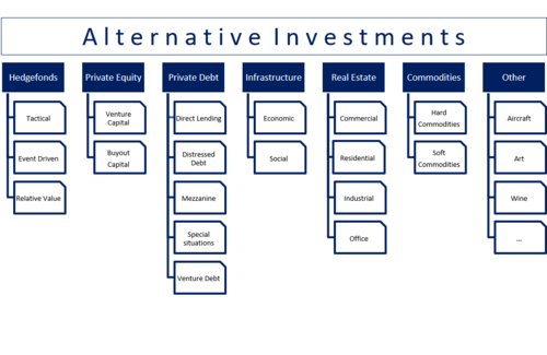 Grafik-Alternative-Investments